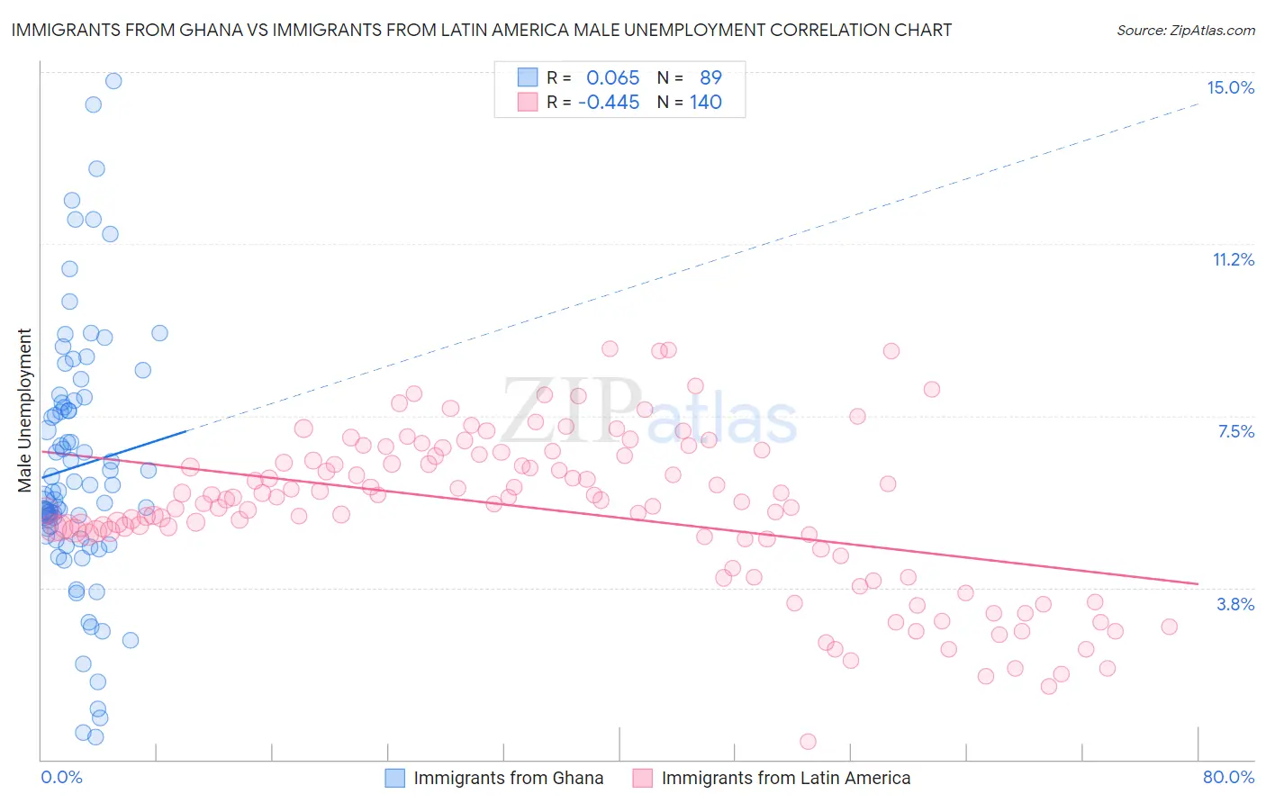 Immigrants from Ghana vs Immigrants from Latin America Male Unemployment