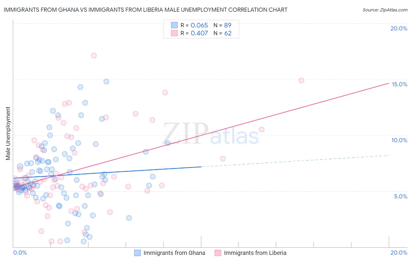 Immigrants from Ghana vs Immigrants from Liberia Male Unemployment