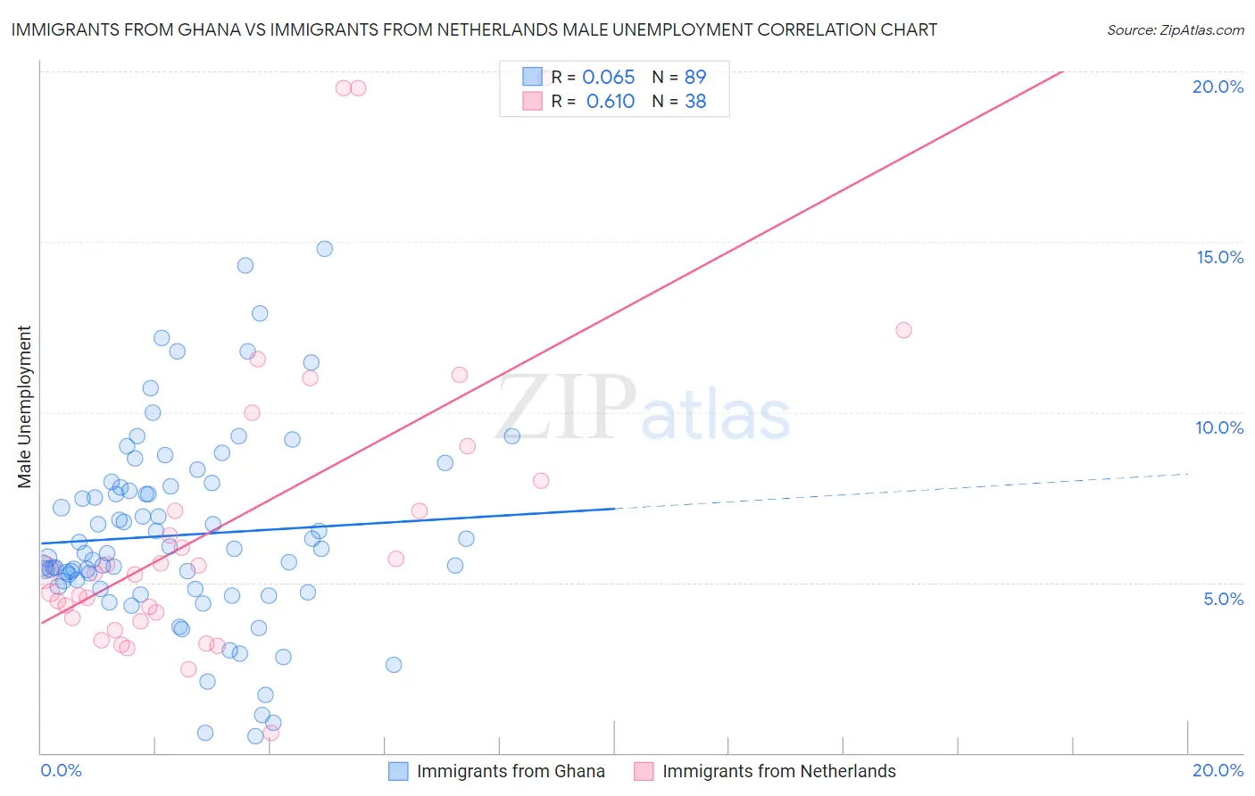 Immigrants from Ghana vs Immigrants from Netherlands Male Unemployment