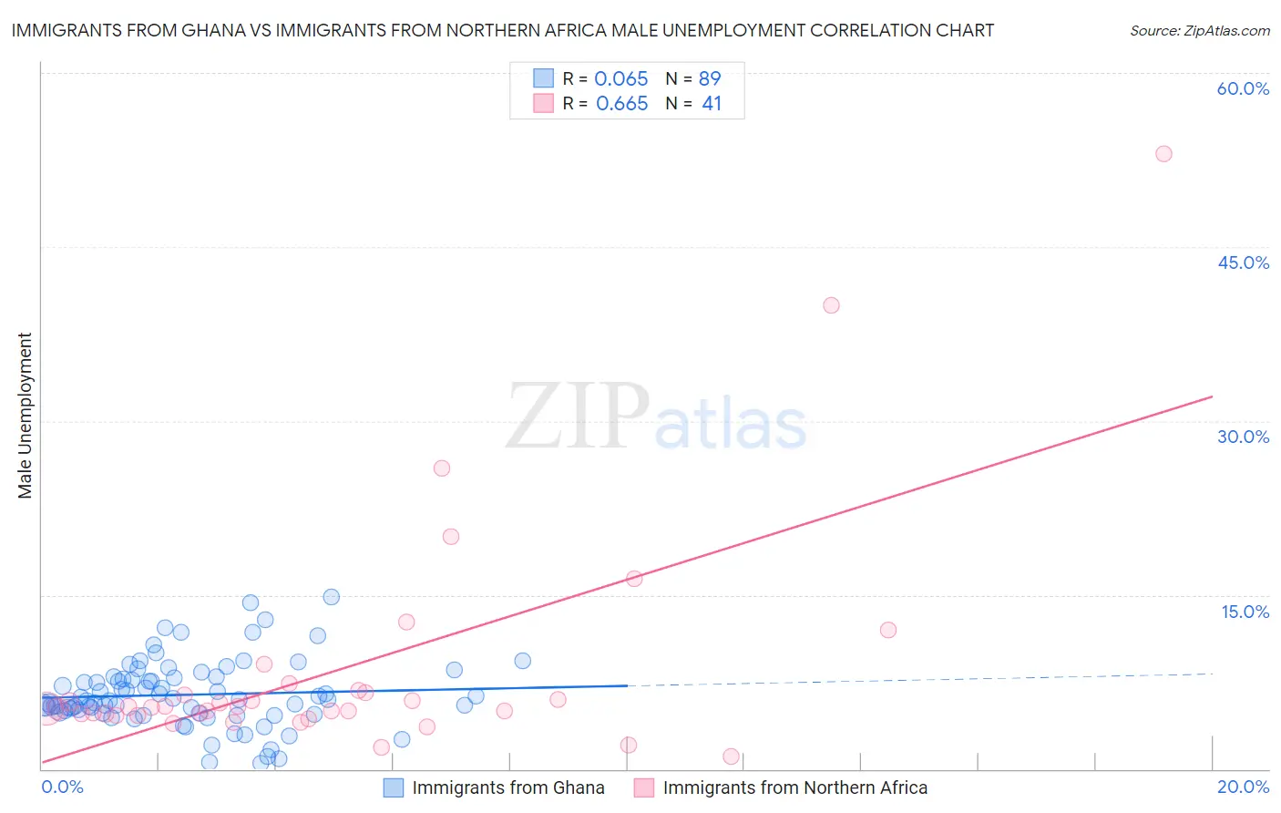 Immigrants from Ghana vs Immigrants from Northern Africa Male Unemployment