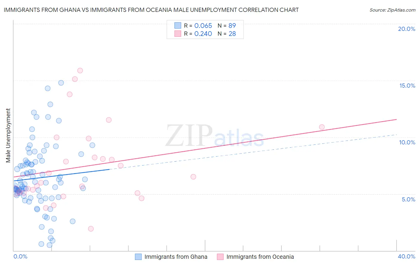 Immigrants from Ghana vs Immigrants from Oceania Male Unemployment