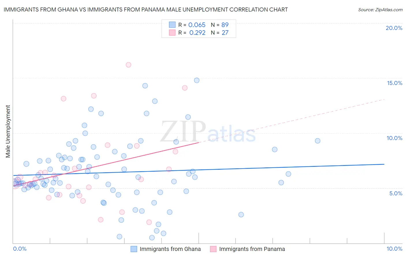 Immigrants from Ghana vs Immigrants from Panama Male Unemployment