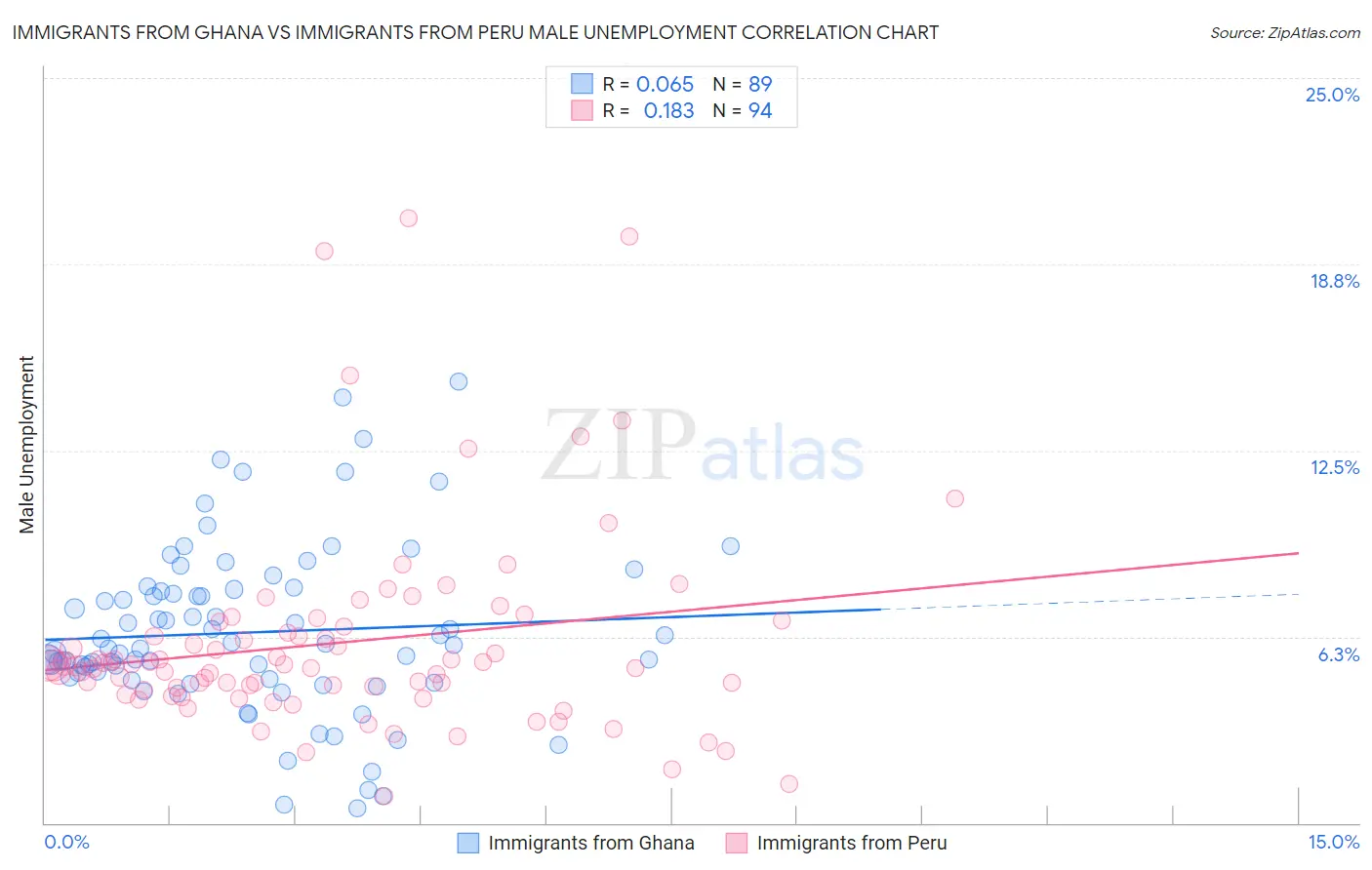 Immigrants from Ghana vs Immigrants from Peru Male Unemployment