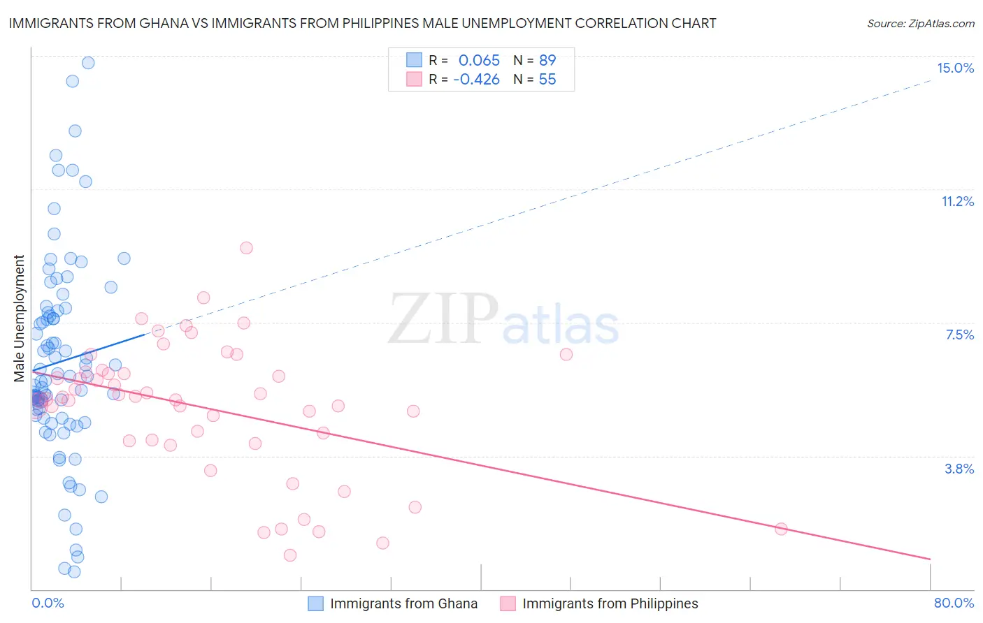 Immigrants from Ghana vs Immigrants from Philippines Male Unemployment