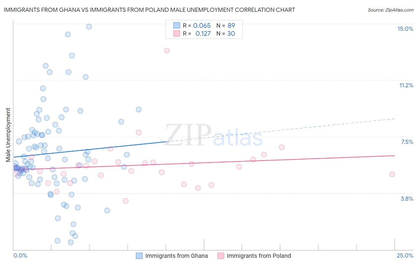 Immigrants from Ghana vs Immigrants from Poland Male Unemployment