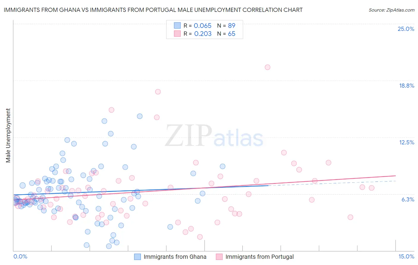 Immigrants from Ghana vs Immigrants from Portugal Male Unemployment