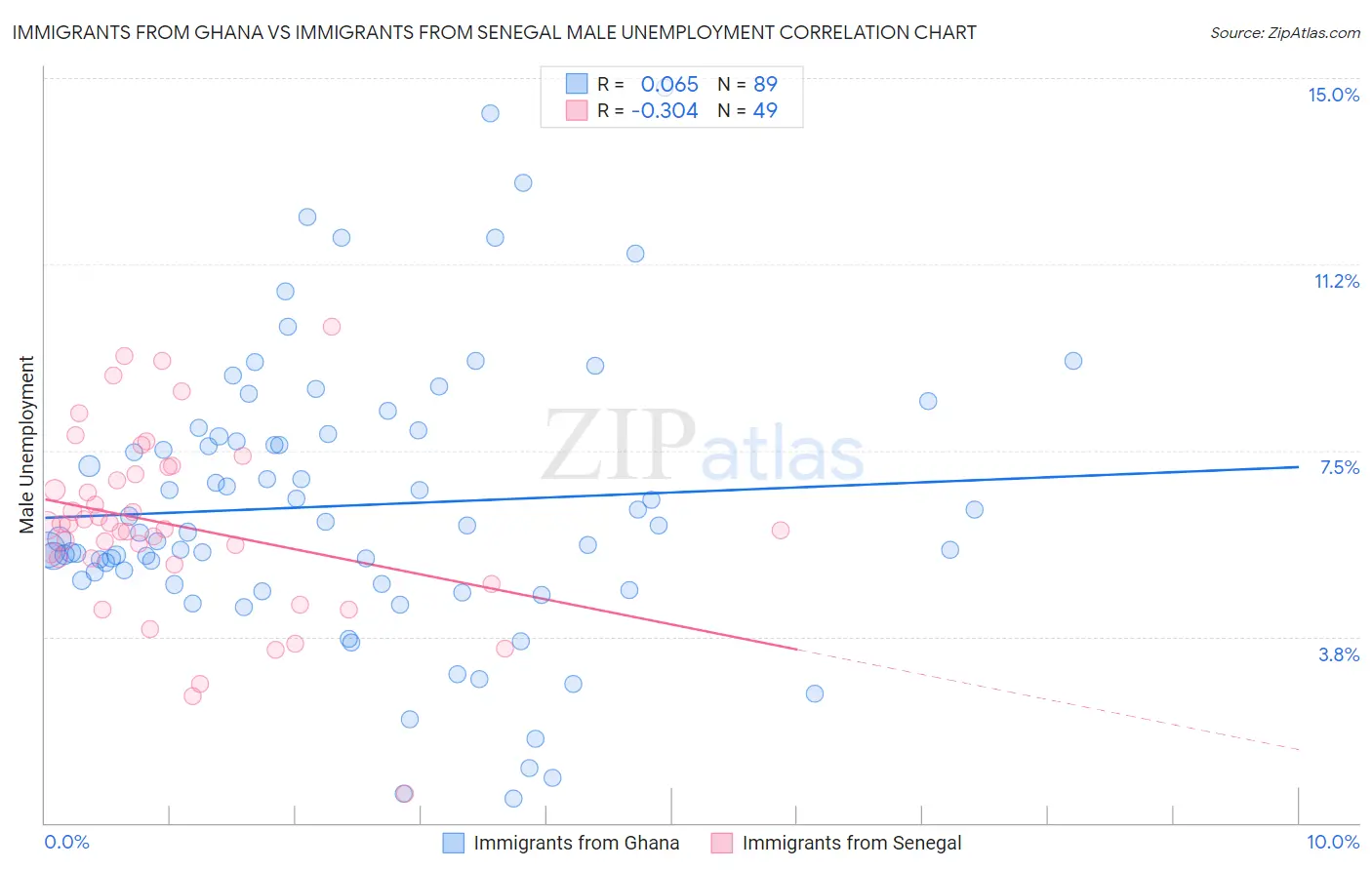 Immigrants from Ghana vs Immigrants from Senegal Male Unemployment