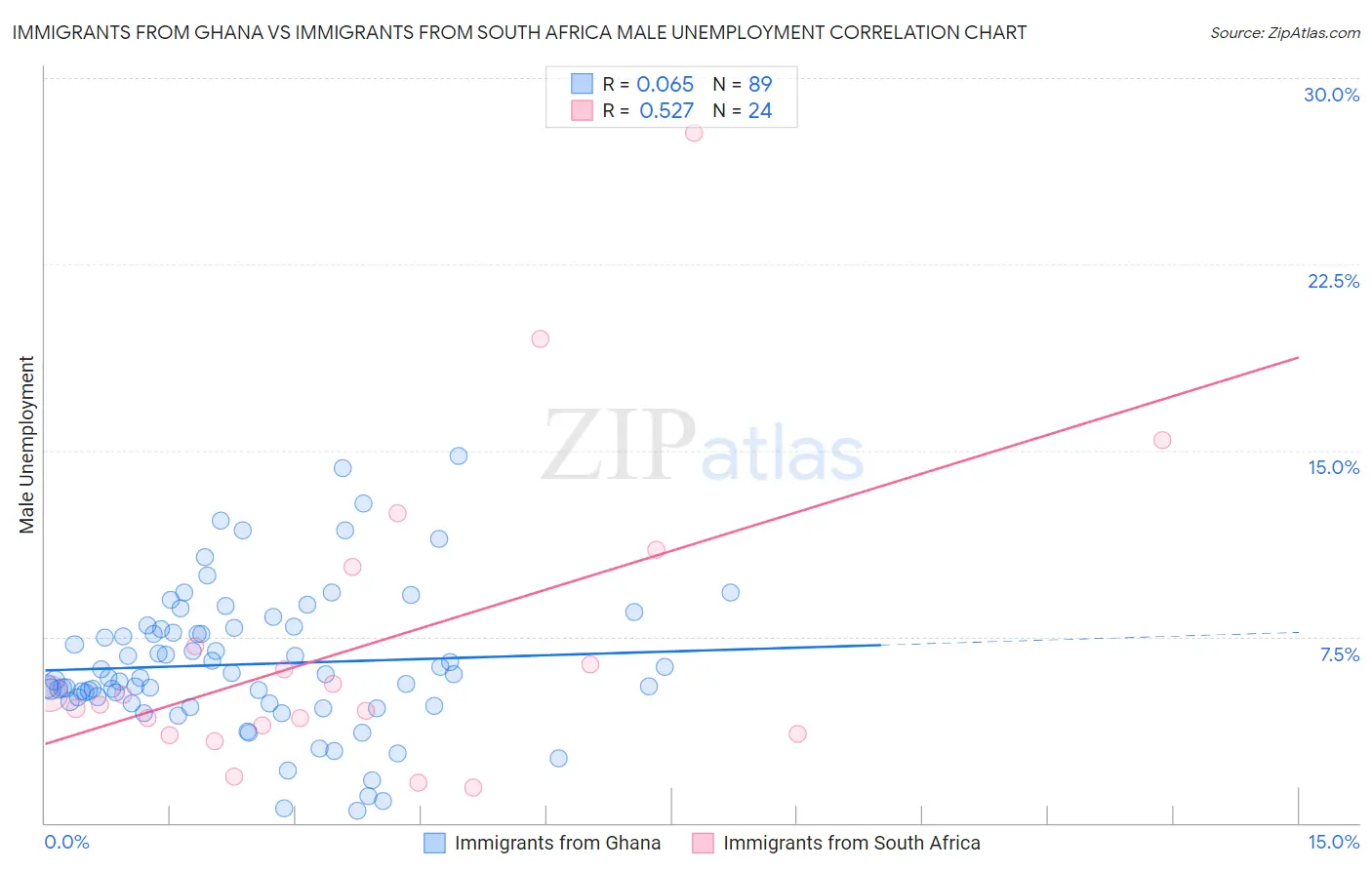 Immigrants from Ghana vs Immigrants from South Africa Male Unemployment