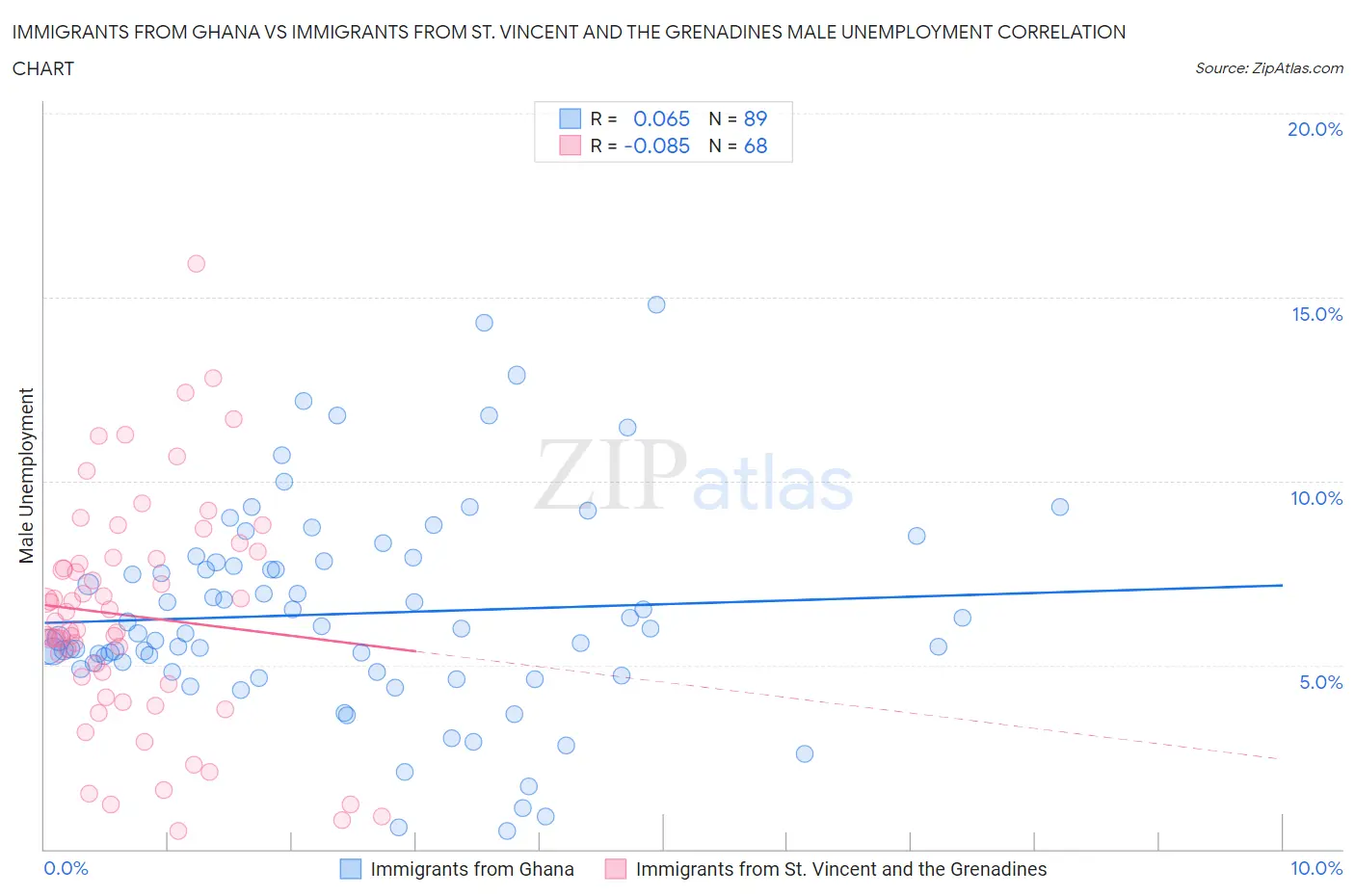 Immigrants from Ghana vs Immigrants from St. Vincent and the Grenadines Male Unemployment