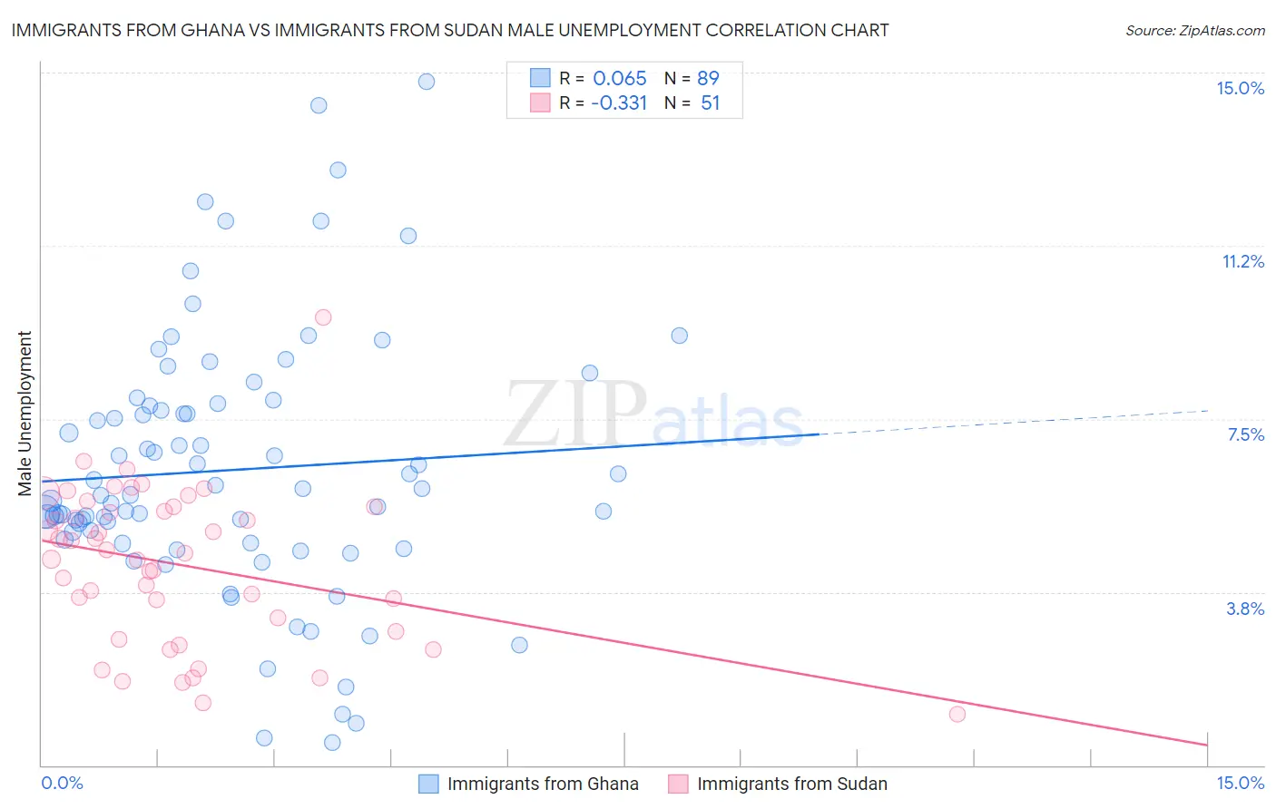 Immigrants from Ghana vs Immigrants from Sudan Male Unemployment