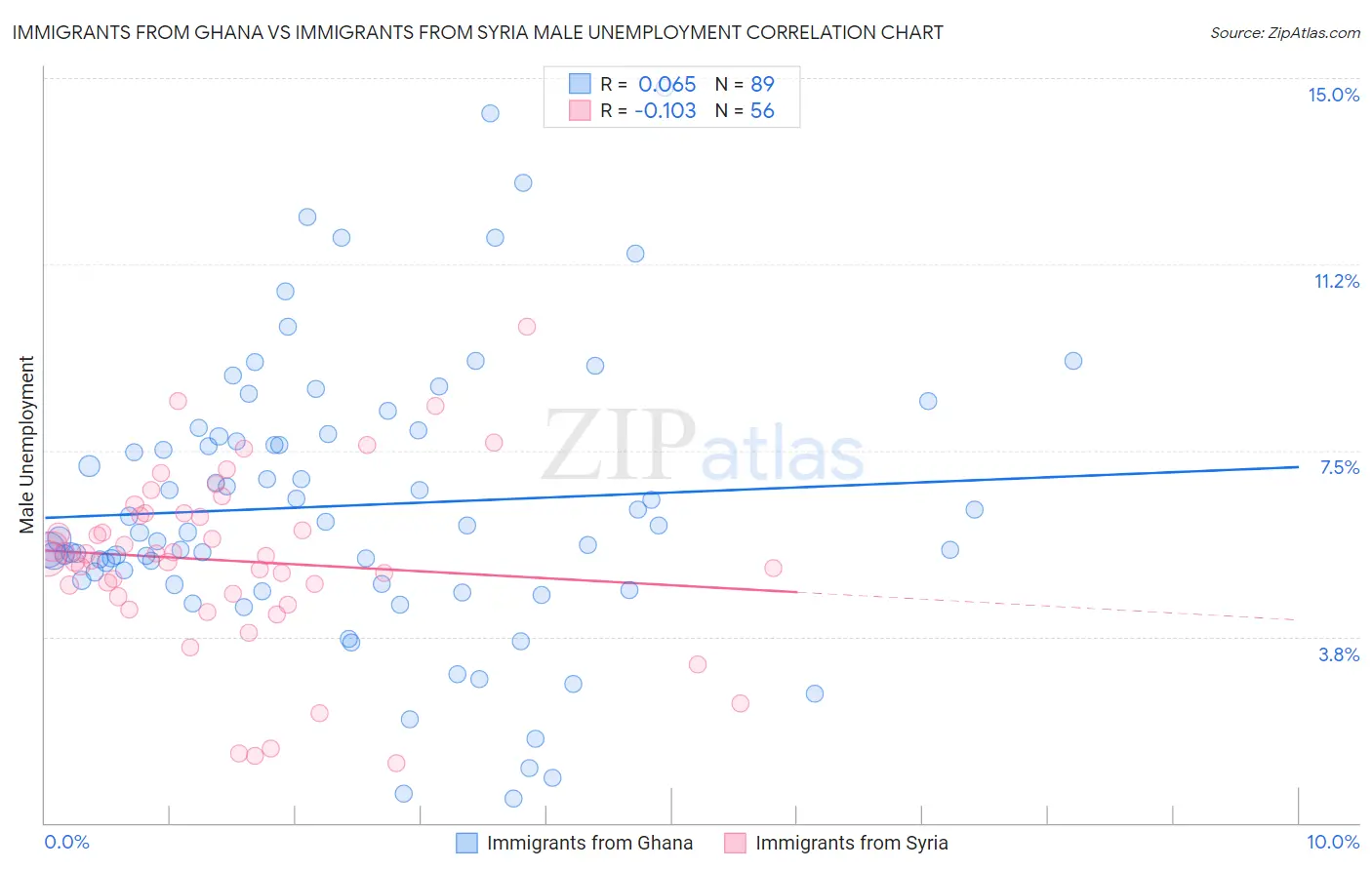 Immigrants from Ghana vs Immigrants from Syria Male Unemployment