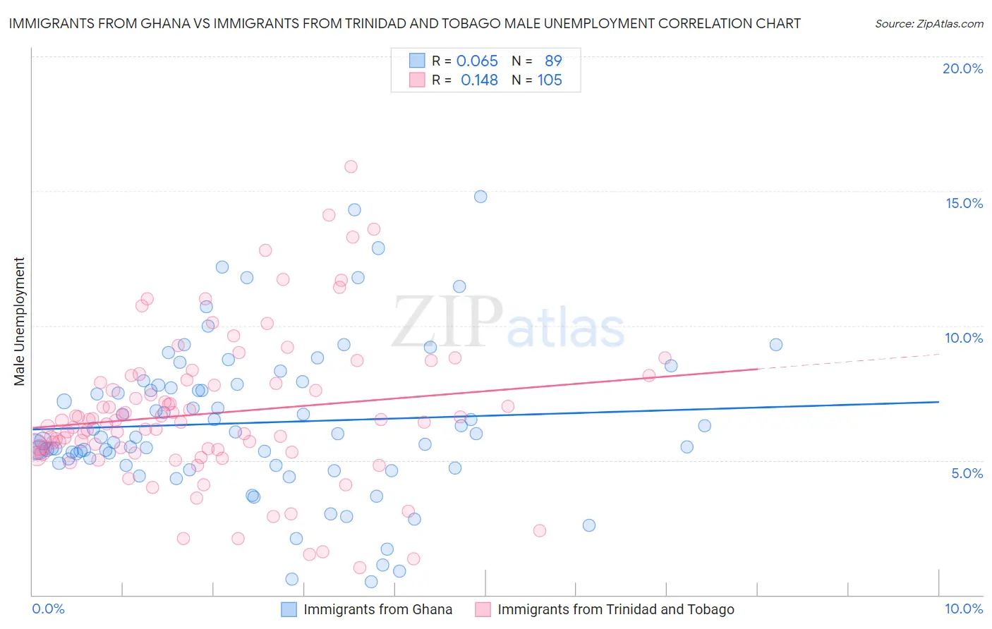 Immigrants from Ghana vs Immigrants from Trinidad and Tobago Male Unemployment