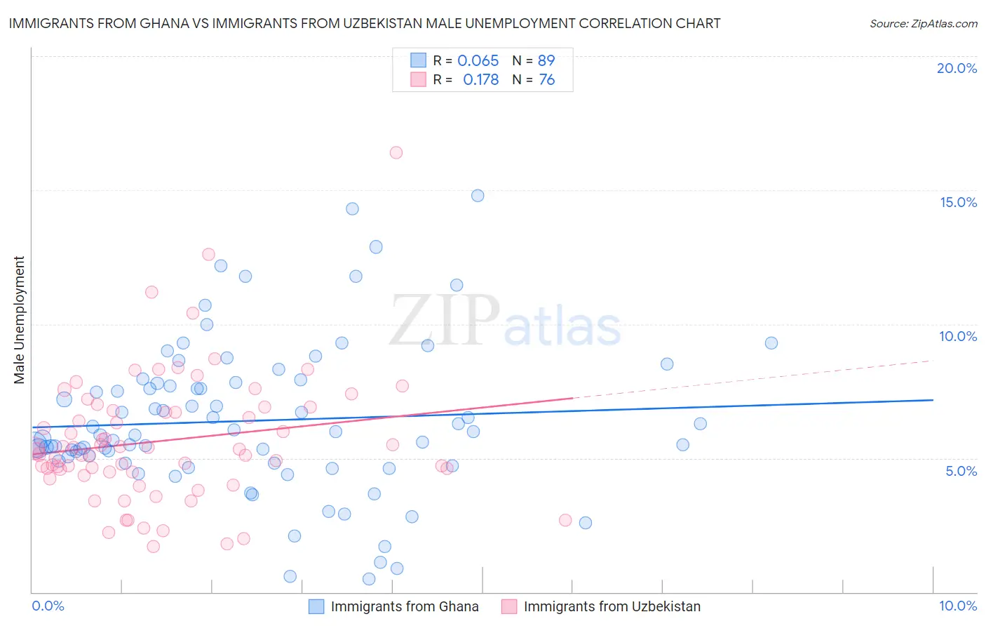 Immigrants from Ghana vs Immigrants from Uzbekistan Male Unemployment