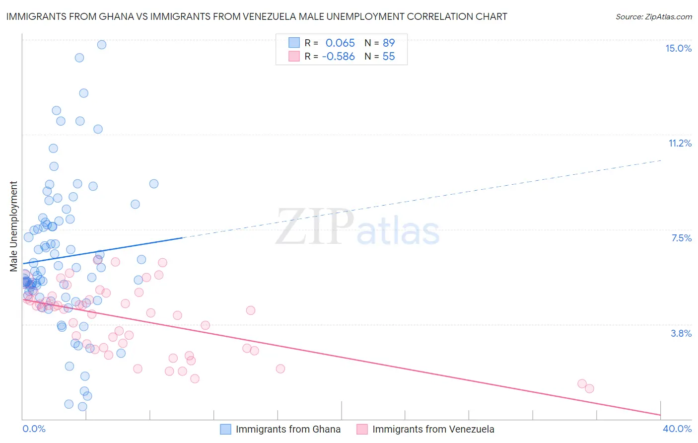 Immigrants from Ghana vs Immigrants from Venezuela Male Unemployment