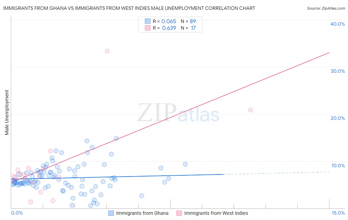 Immigrants from Ghana vs Immigrants from West Indies Male Unemployment