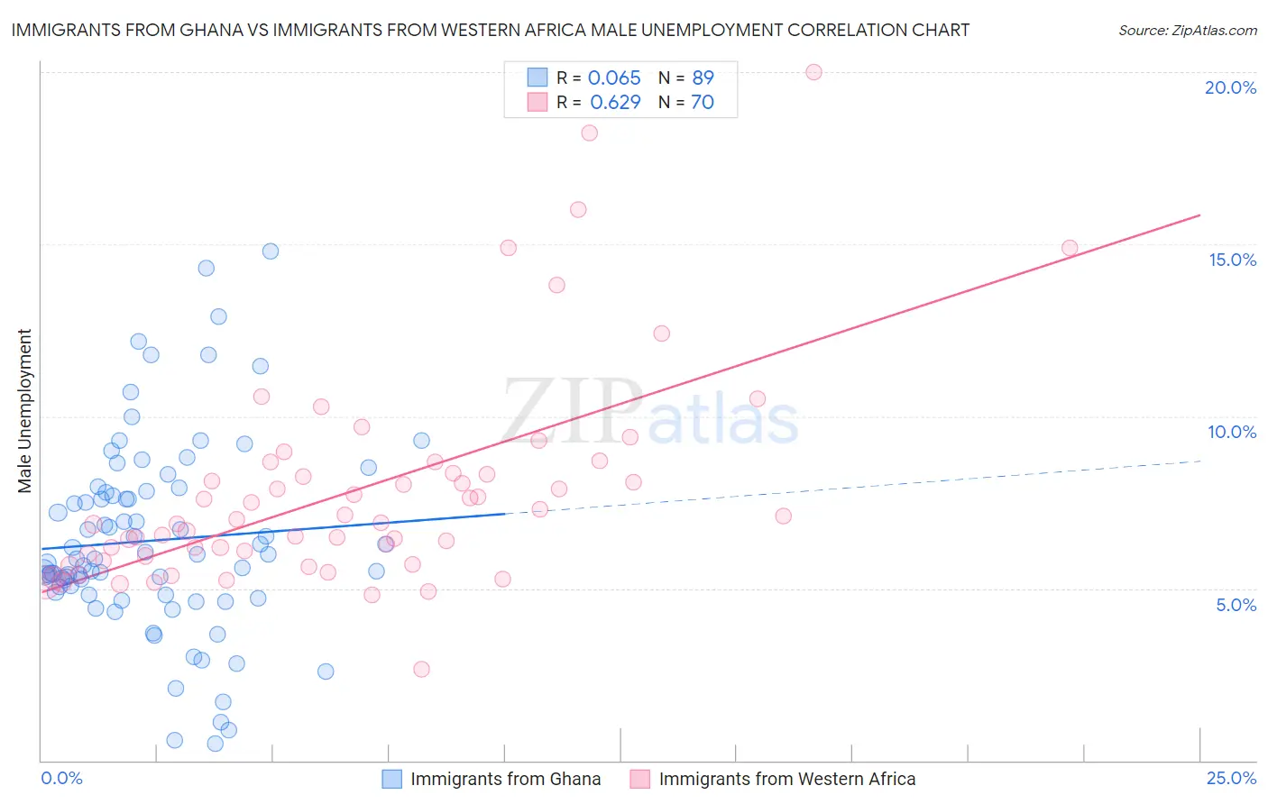 Immigrants from Ghana vs Immigrants from Western Africa Male Unemployment