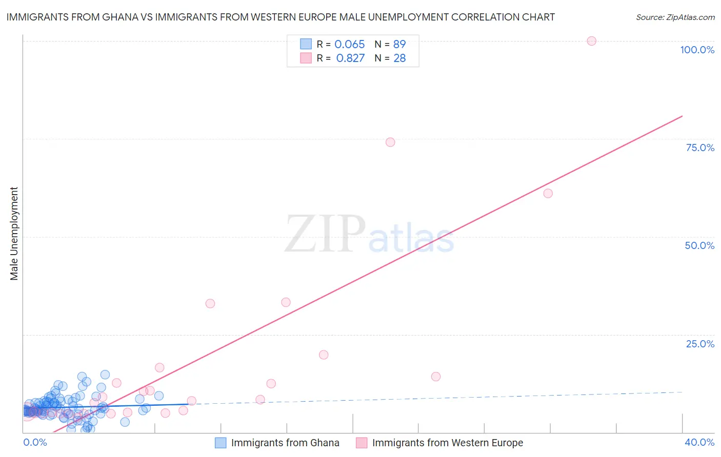 Immigrants from Ghana vs Immigrants from Western Europe Male Unemployment