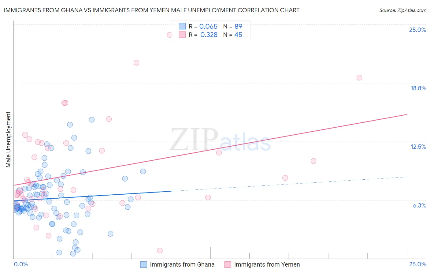 Immigrants from Ghana vs Immigrants from Yemen Male Unemployment