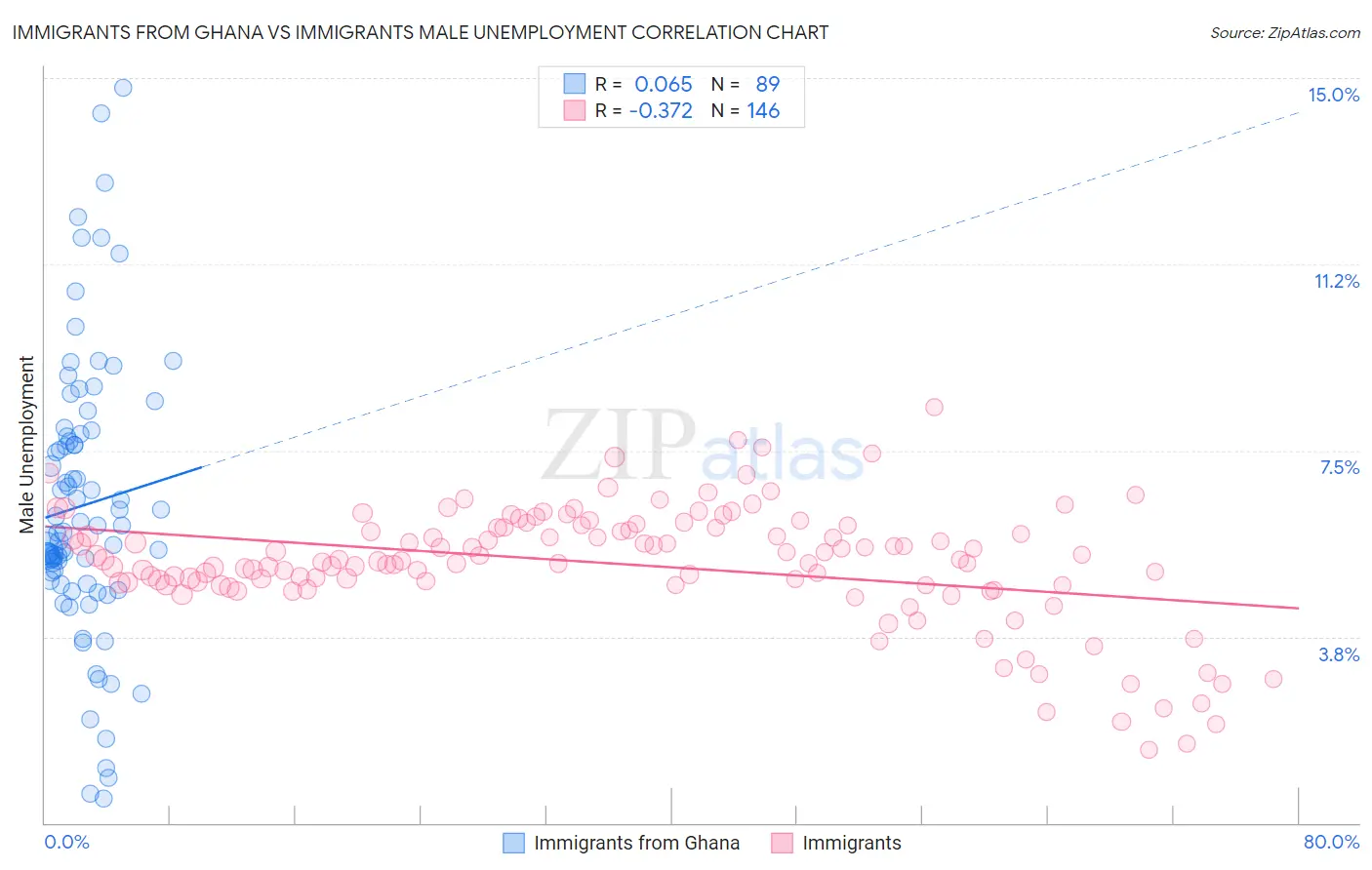 Immigrants from Ghana vs Immigrants Male Unemployment