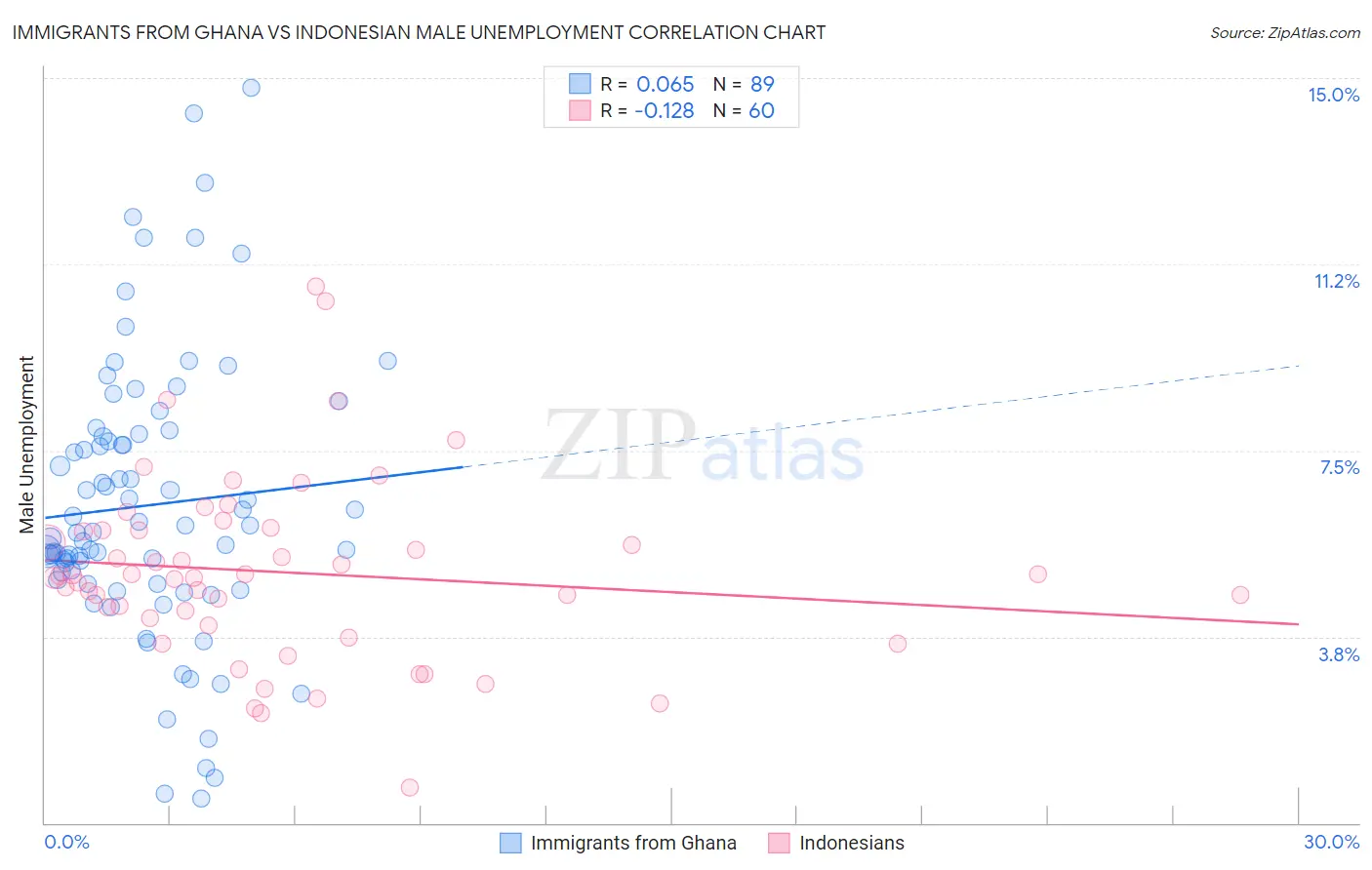 Immigrants from Ghana vs Indonesian Male Unemployment