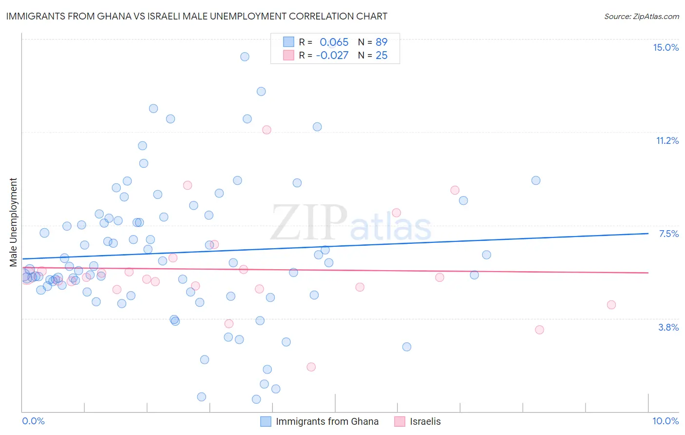 Immigrants from Ghana vs Israeli Male Unemployment