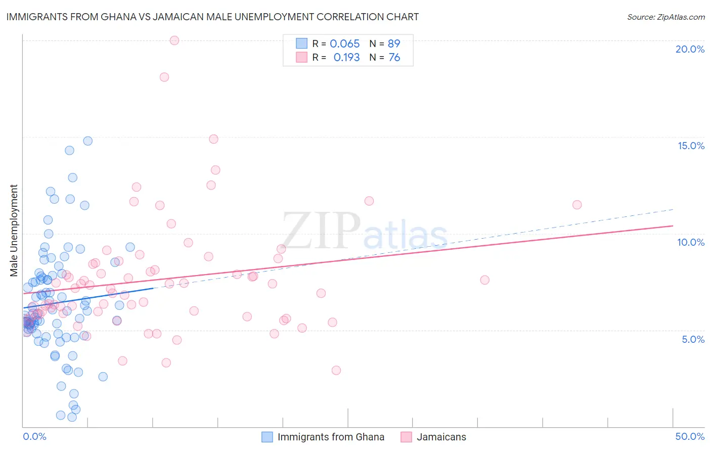 Immigrants from Ghana vs Jamaican Male Unemployment