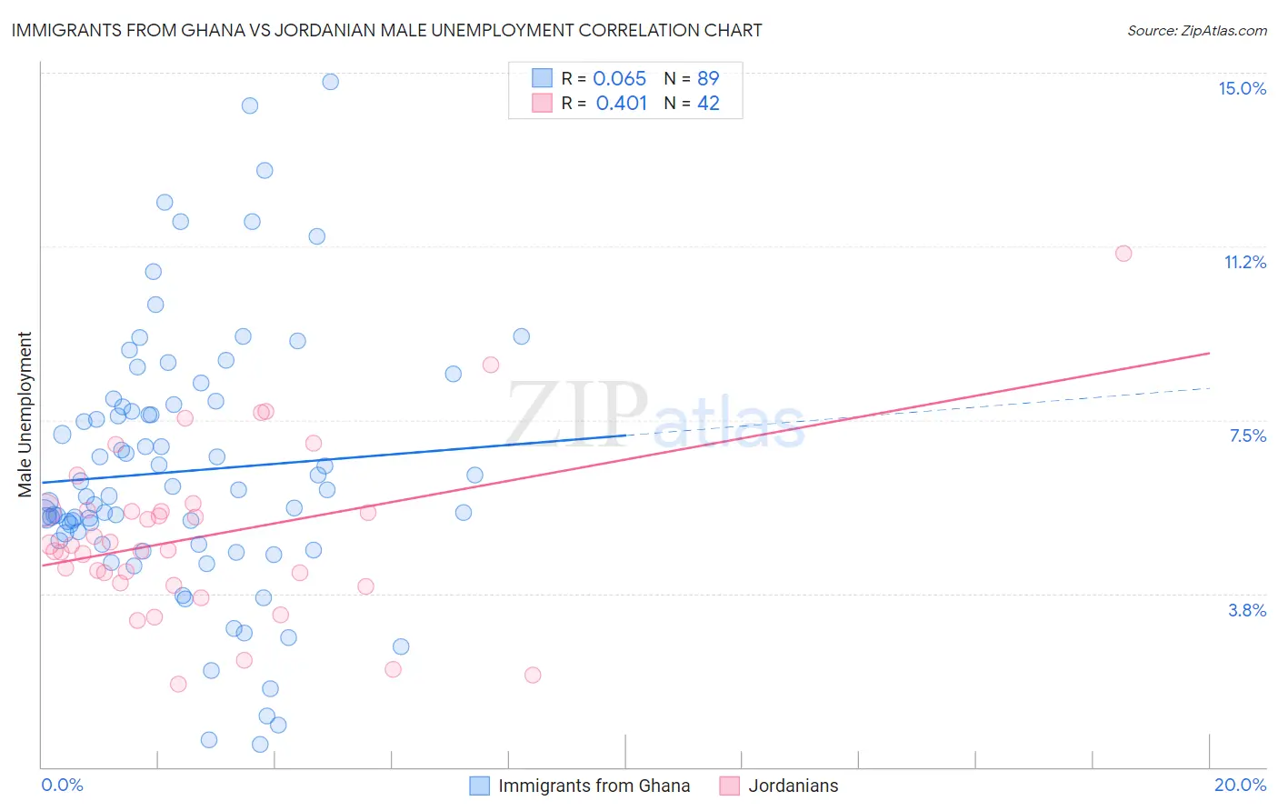 Immigrants from Ghana vs Jordanian Male Unemployment