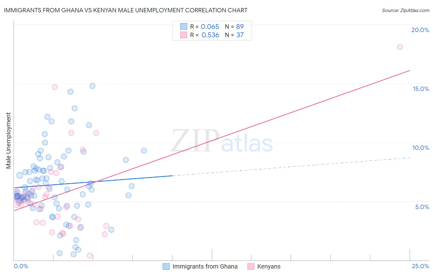 Immigrants from Ghana vs Kenyan Male Unemployment