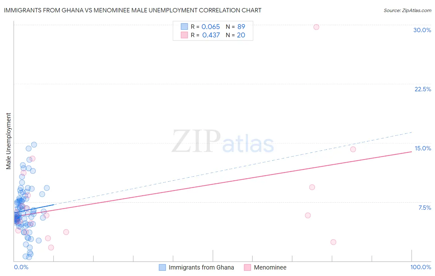 Immigrants from Ghana vs Menominee Male Unemployment