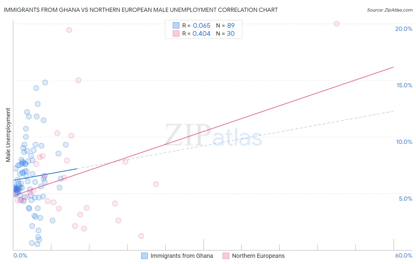 Immigrants from Ghana vs Northern European Male Unemployment