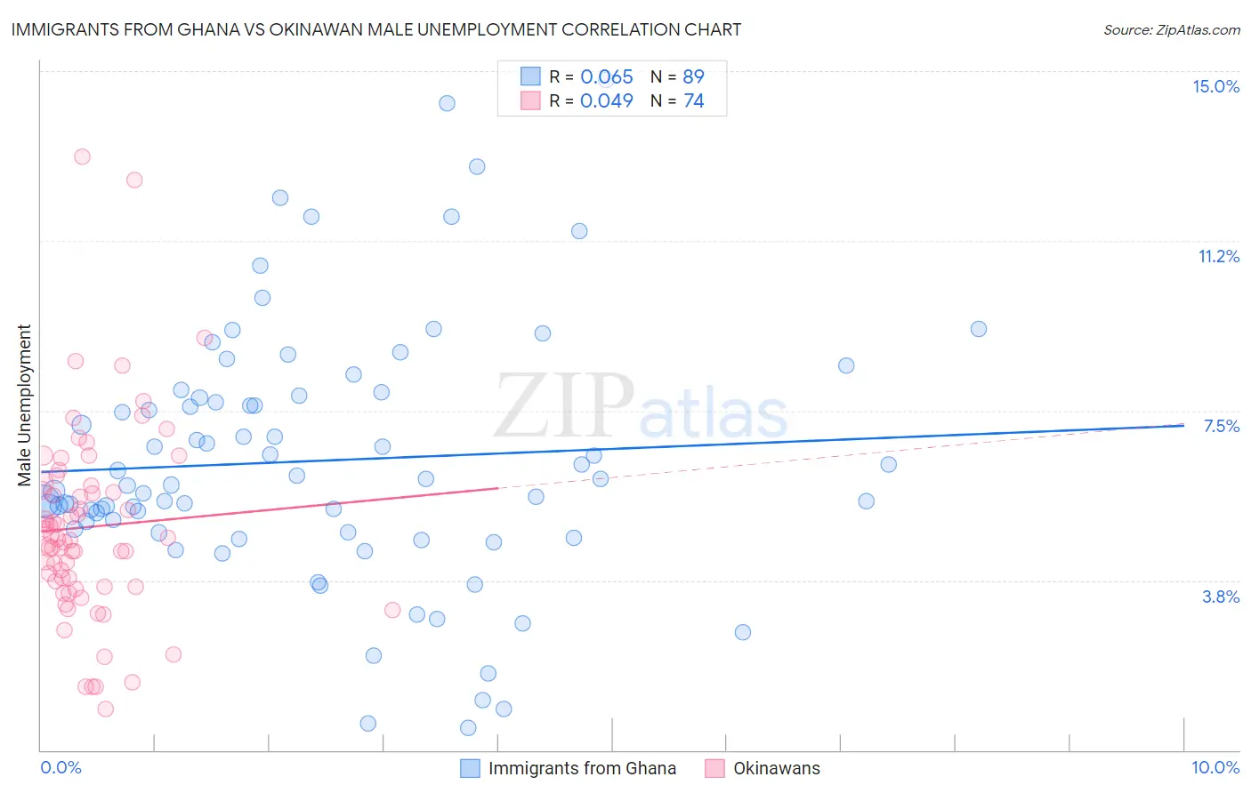 Immigrants from Ghana vs Okinawan Male Unemployment