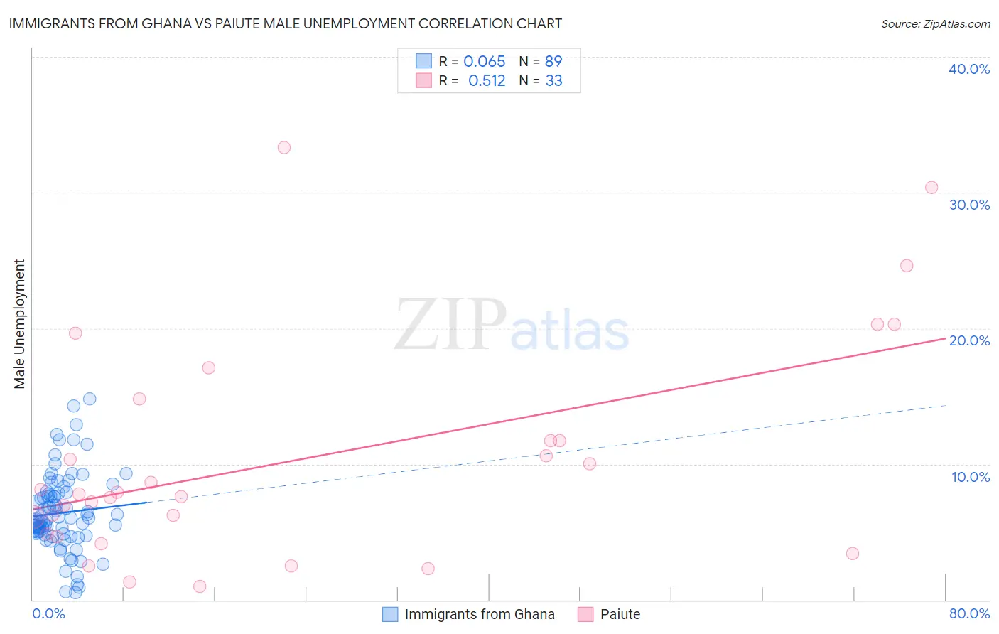 Immigrants from Ghana vs Paiute Male Unemployment