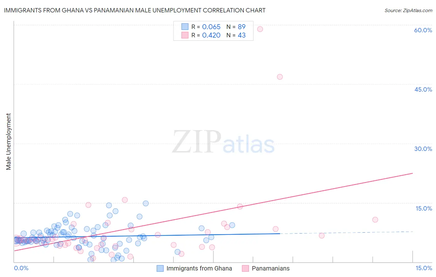 Immigrants from Ghana vs Panamanian Male Unemployment