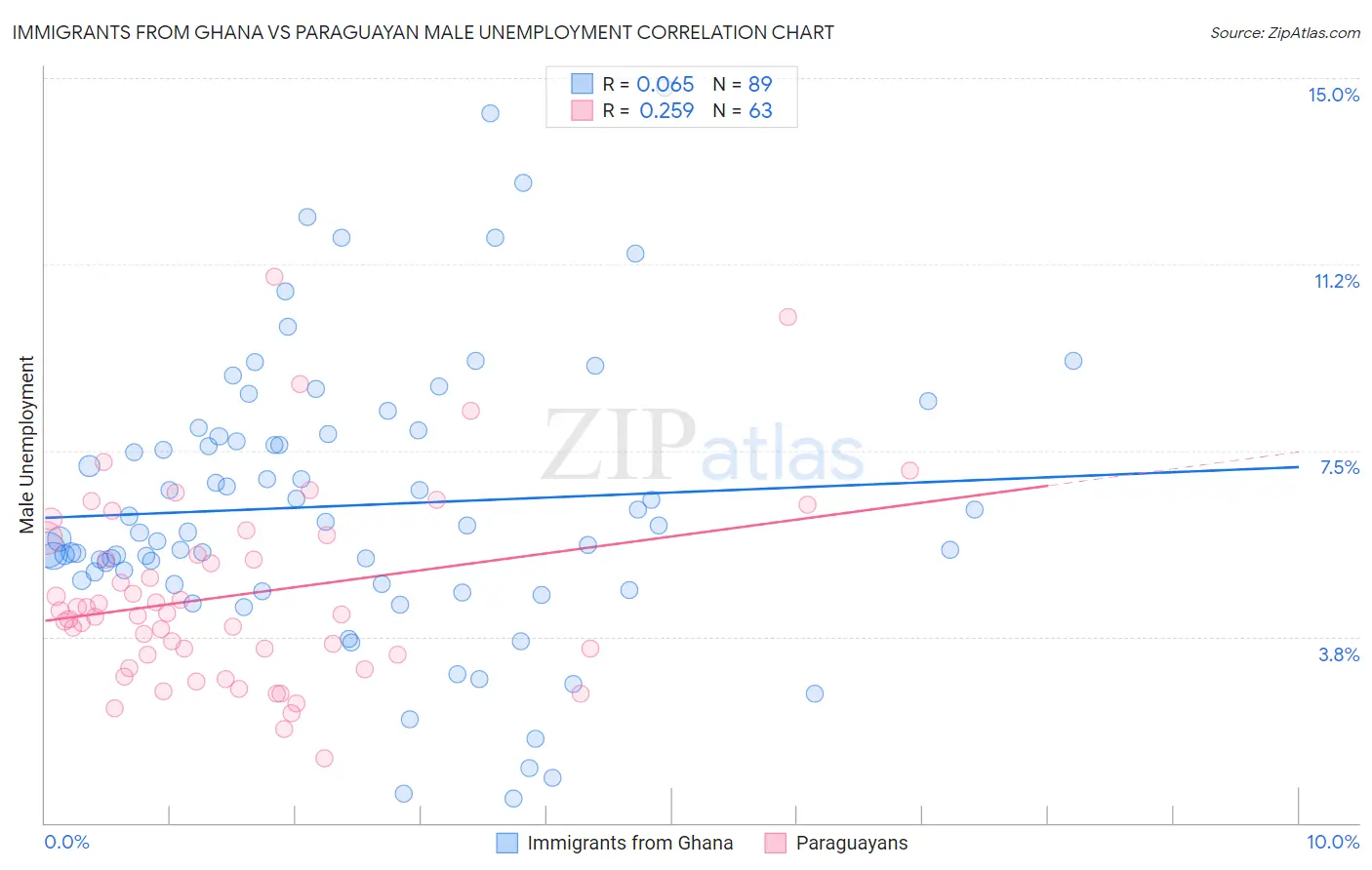 Immigrants from Ghana vs Paraguayan Male Unemployment