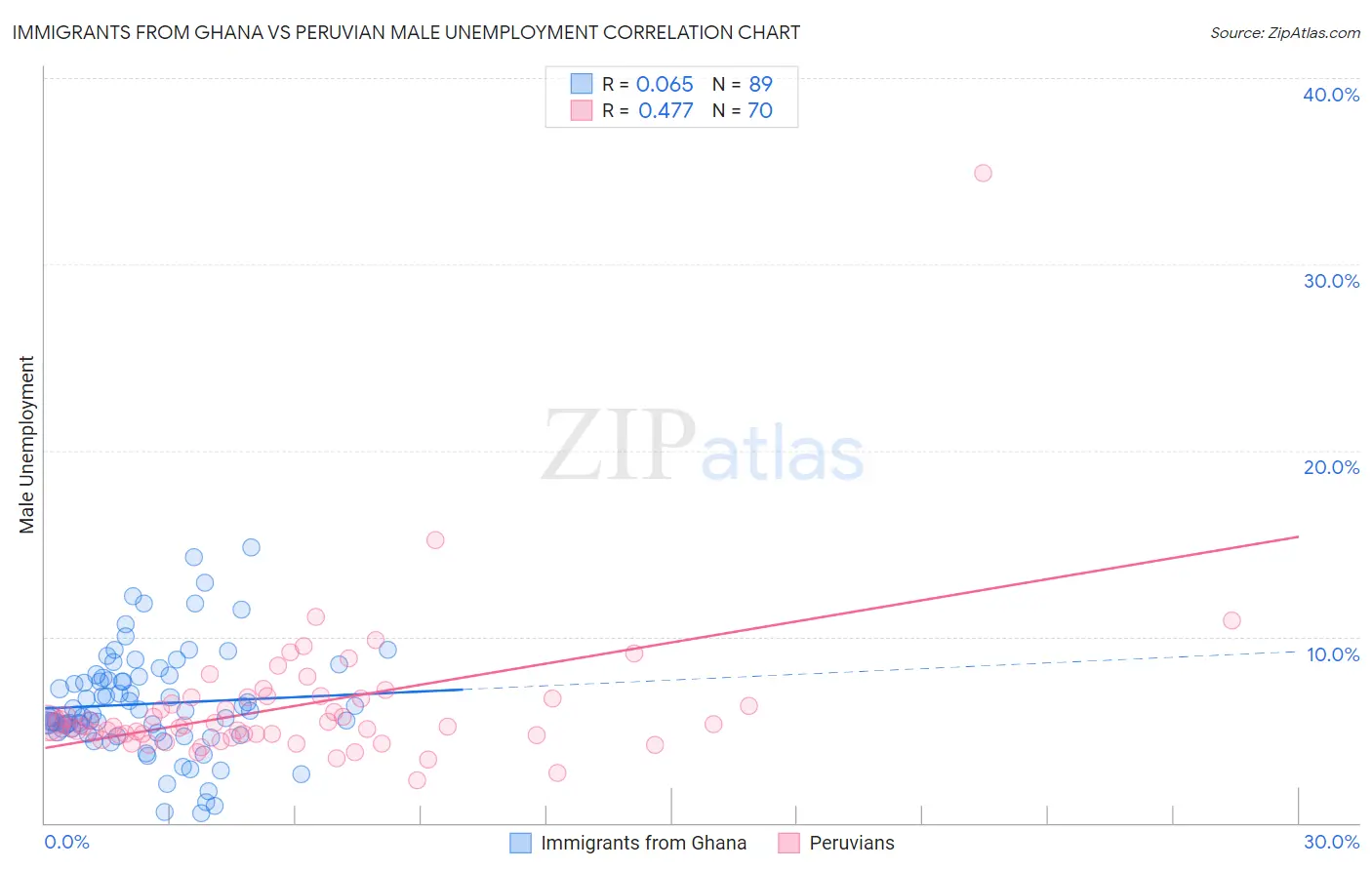 Immigrants from Ghana vs Peruvian Male Unemployment