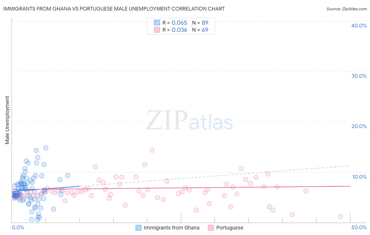 Immigrants from Ghana vs Portuguese Male Unemployment