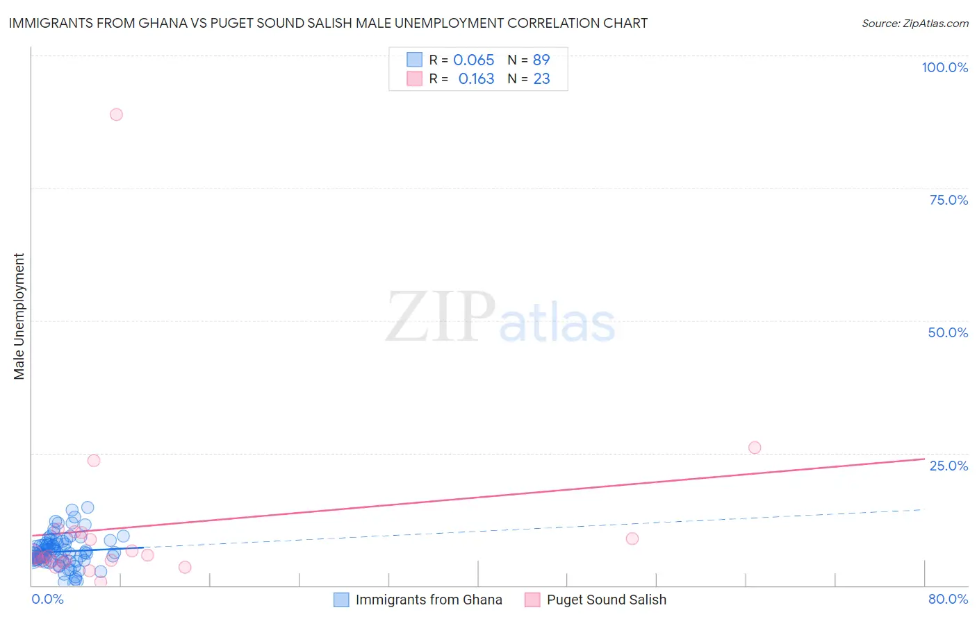 Immigrants from Ghana vs Puget Sound Salish Male Unemployment