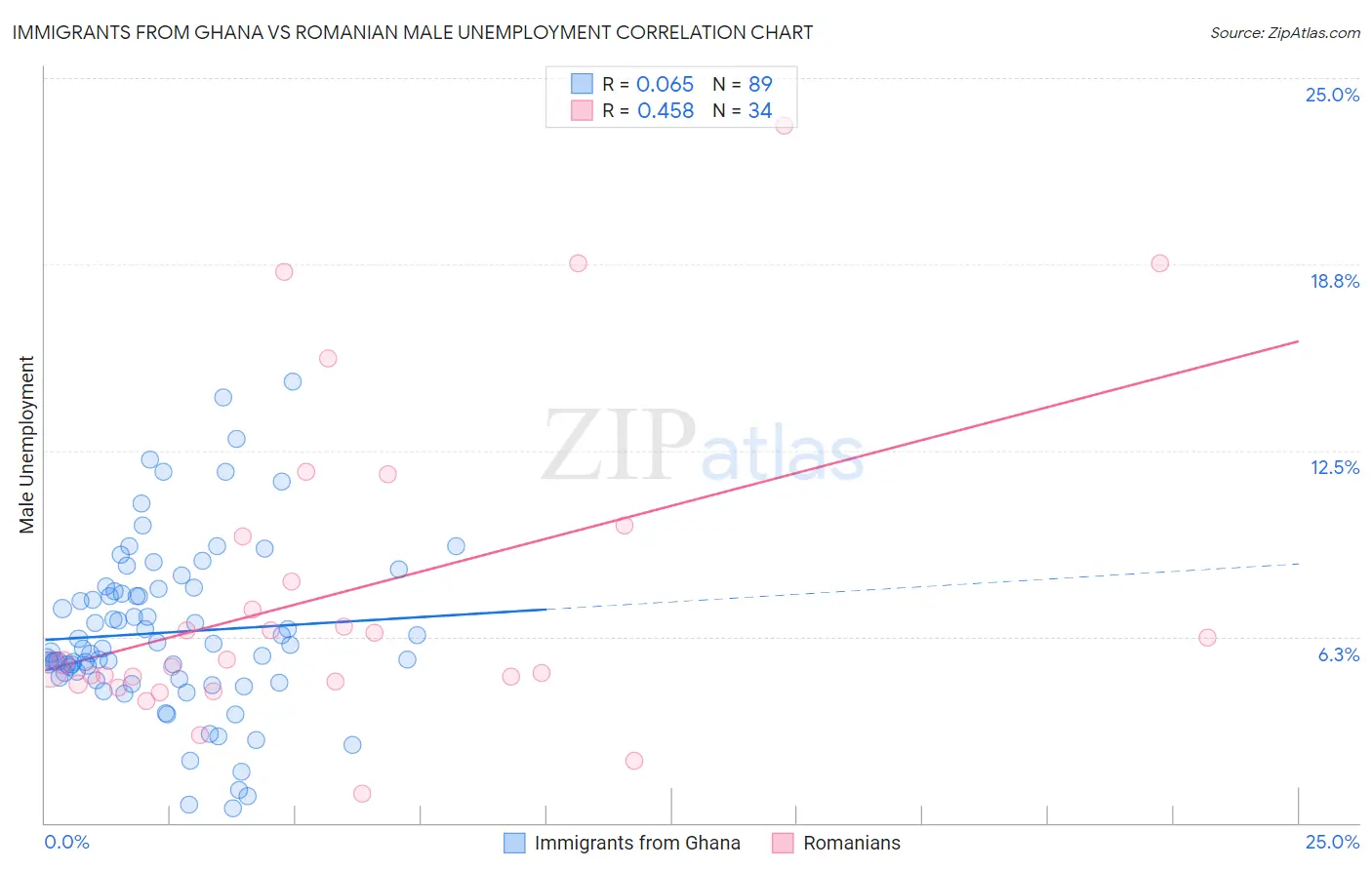 Immigrants from Ghana vs Romanian Male Unemployment