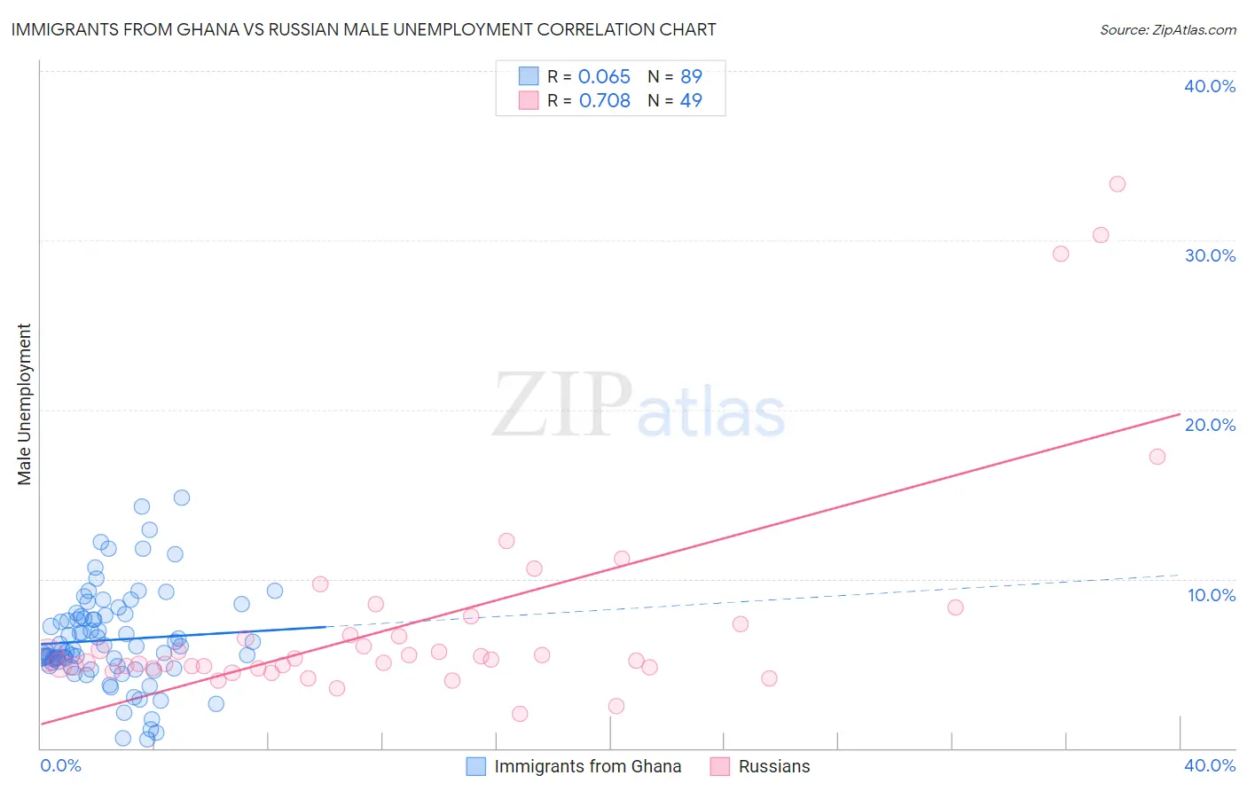 Immigrants from Ghana vs Russian Male Unemployment