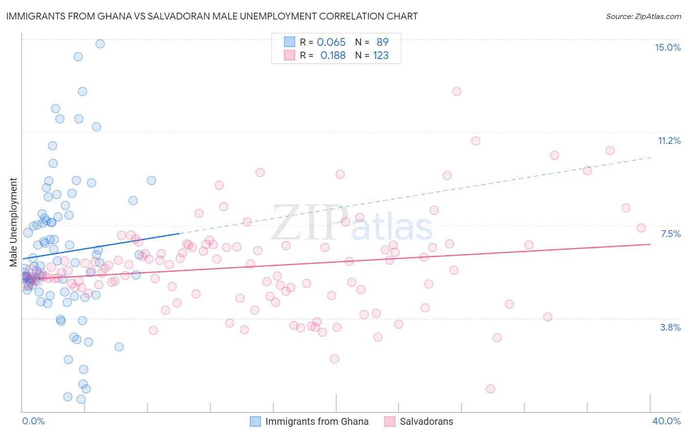 Immigrants from Ghana vs Salvadoran Male Unemployment