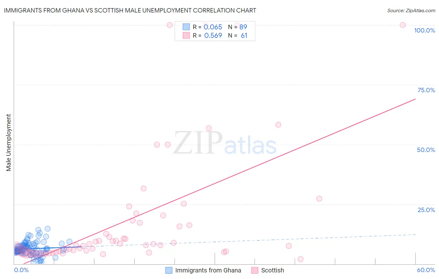 Immigrants from Ghana vs Scottish Male Unemployment