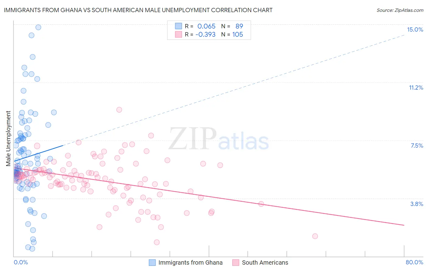 Immigrants from Ghana vs South American Male Unemployment