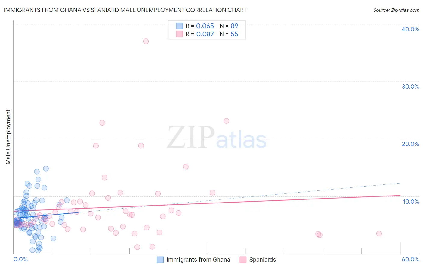 Immigrants from Ghana vs Spaniard Male Unemployment