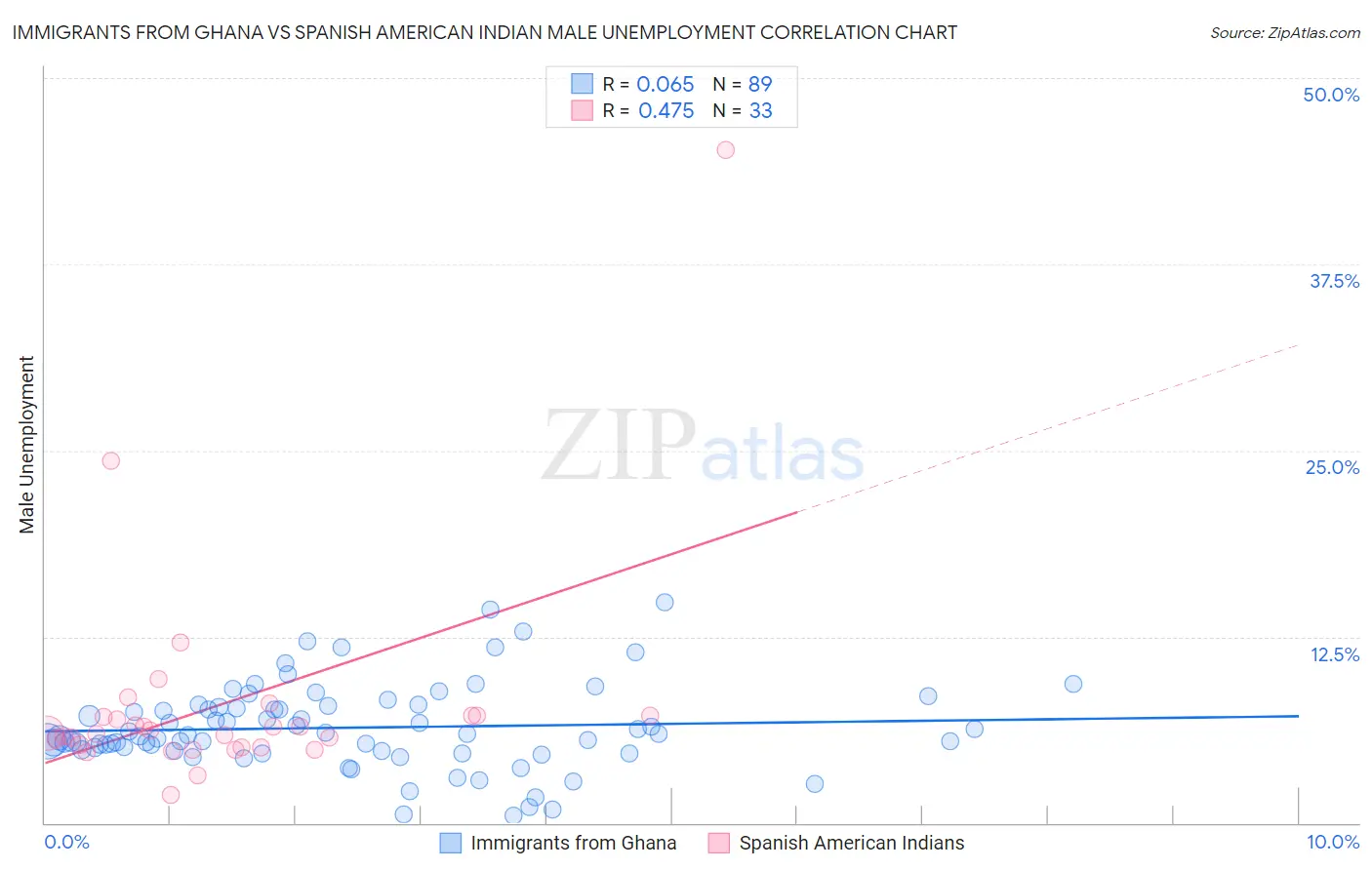 Immigrants from Ghana vs Spanish American Indian Male Unemployment