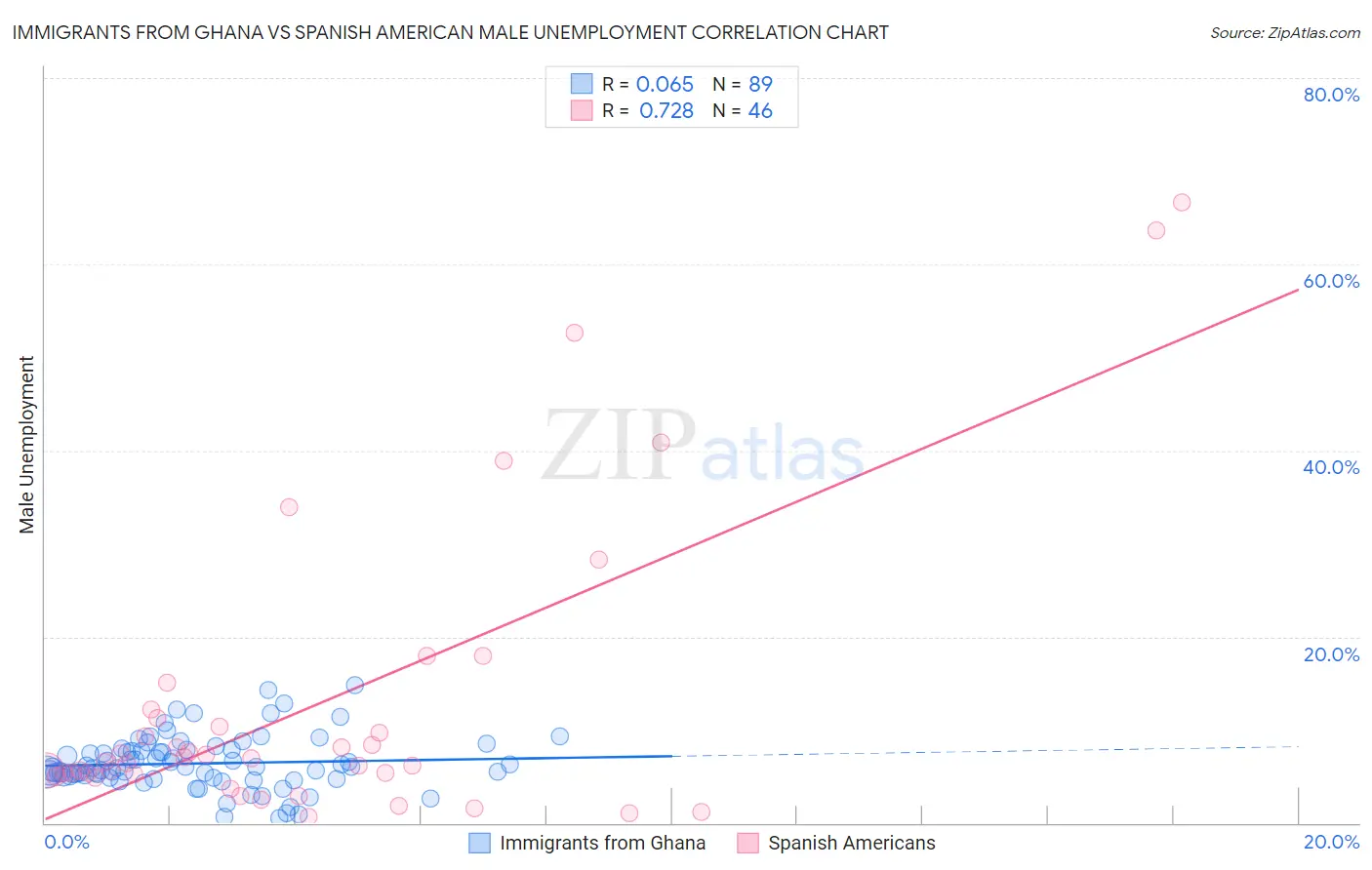 Immigrants from Ghana vs Spanish American Male Unemployment