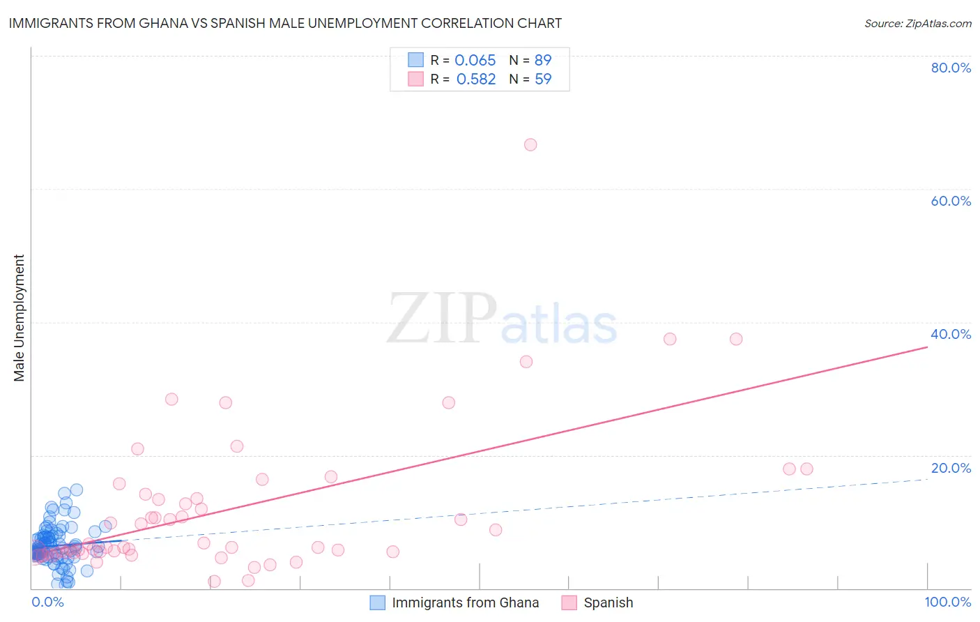 Immigrants from Ghana vs Spanish Male Unemployment