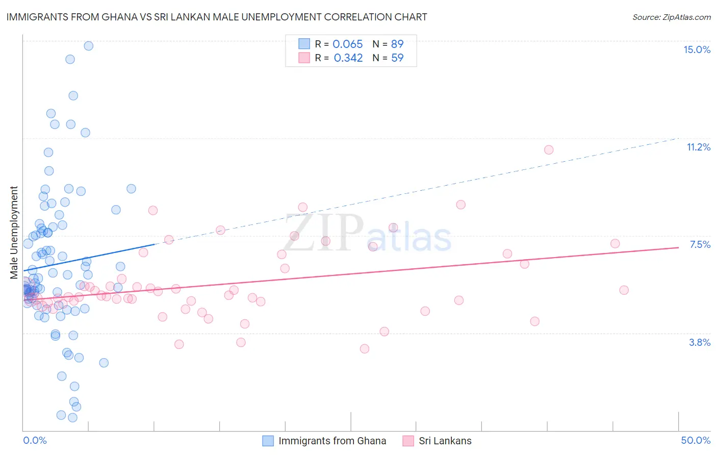 Immigrants from Ghana vs Sri Lankan Male Unemployment