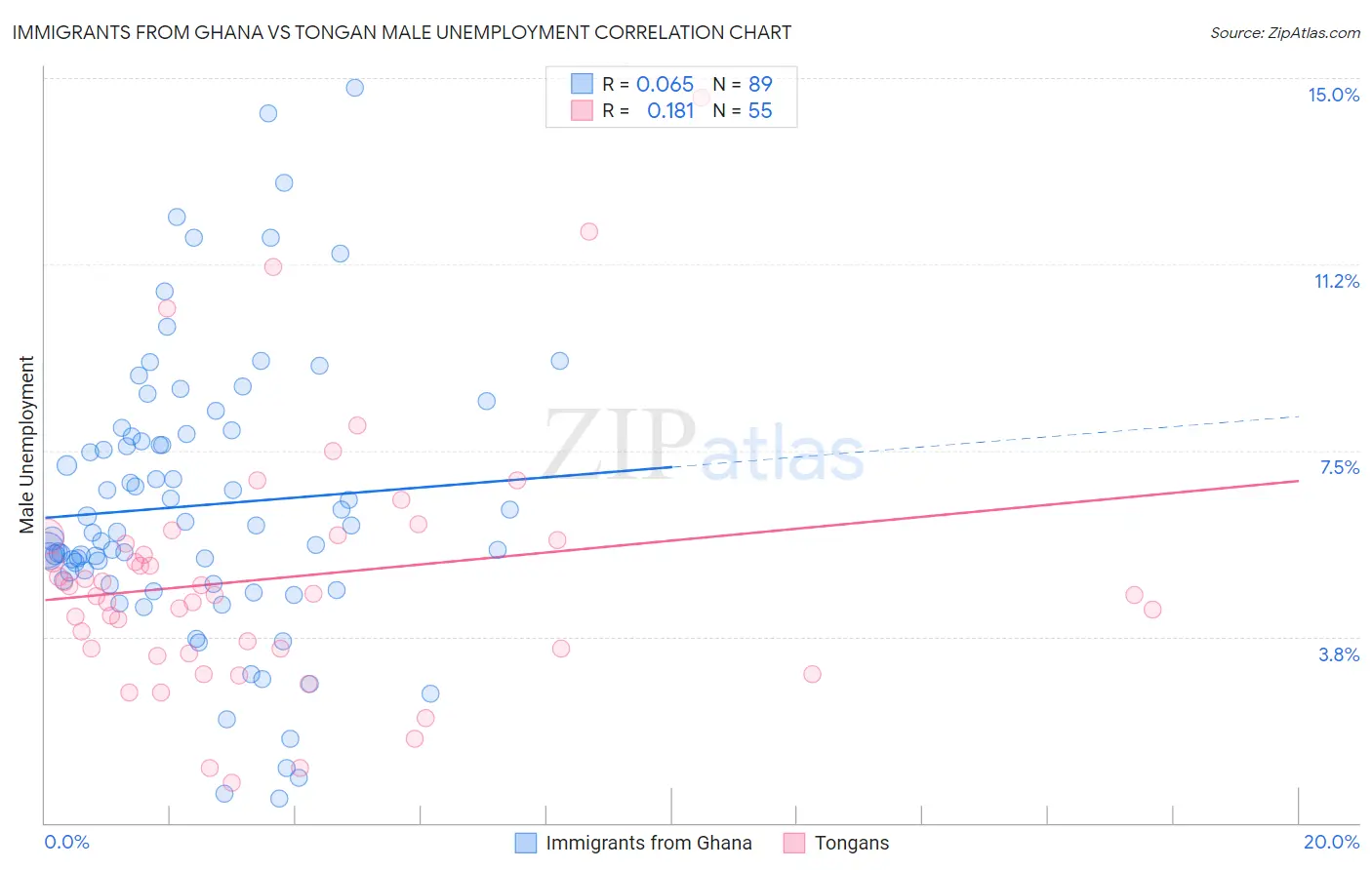 Immigrants from Ghana vs Tongan Male Unemployment