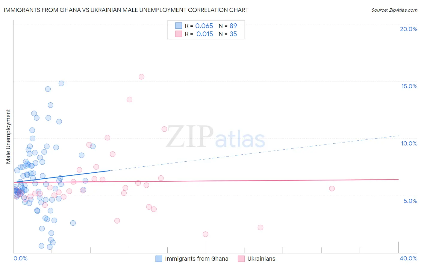 Immigrants from Ghana vs Ukrainian Male Unemployment