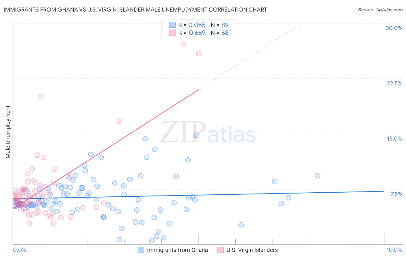 Immigrants from Ghana vs U.S. Virgin Islander Male Unemployment